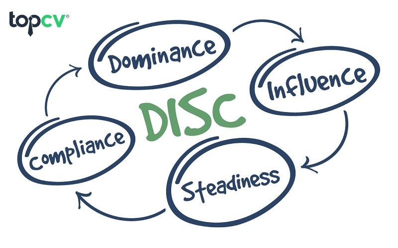 Cách ứng dụng mô hình DISC giúp sale bất động sản thành công